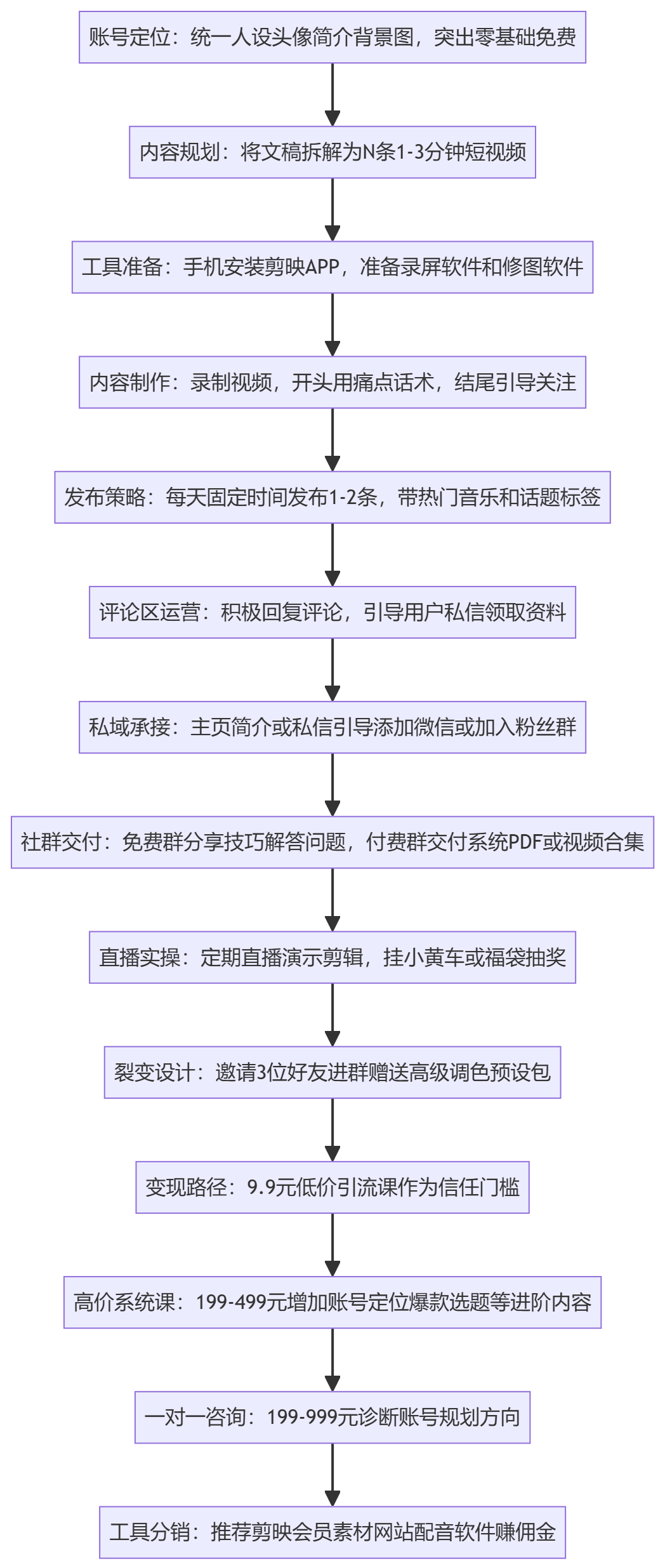 SOP执行流程图